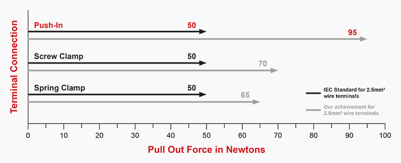 pull out forces of Techna push in DIN rail mounting terminals