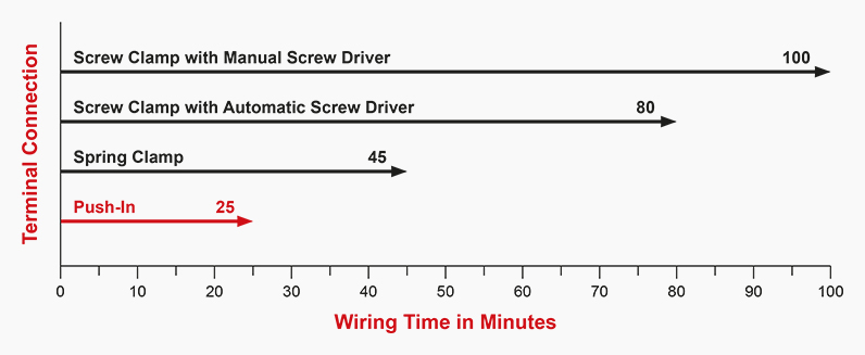 time saving benefits of Techna push in DIN rail terminals